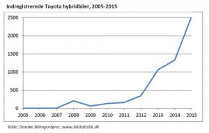 hybridbiler udvikling